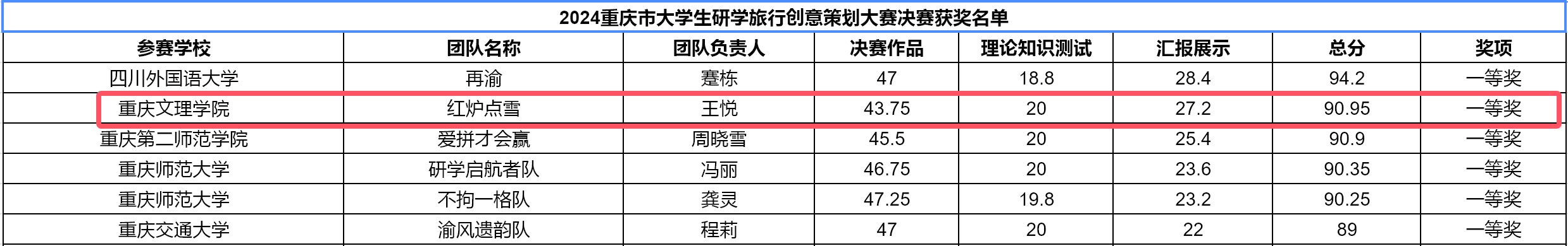 经管学子在2024重庆市老员工研学旅行策划大赛中获佳绩-图片1.png